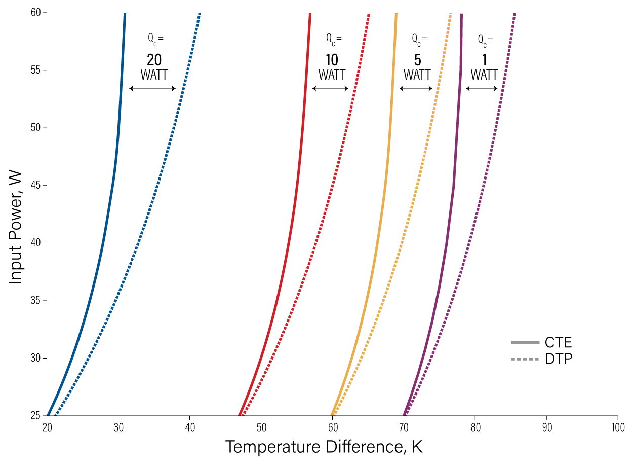 DTP Input Power Versus Temperature Difference Chart