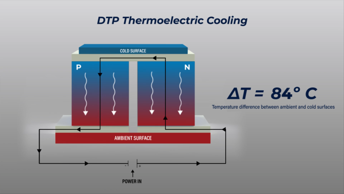 MRS Fall Meeting to Explore the Optimal Structuring of DTP Thermoelectric Material